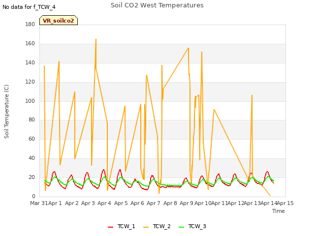 plot of Soil CO2 West Temperatures