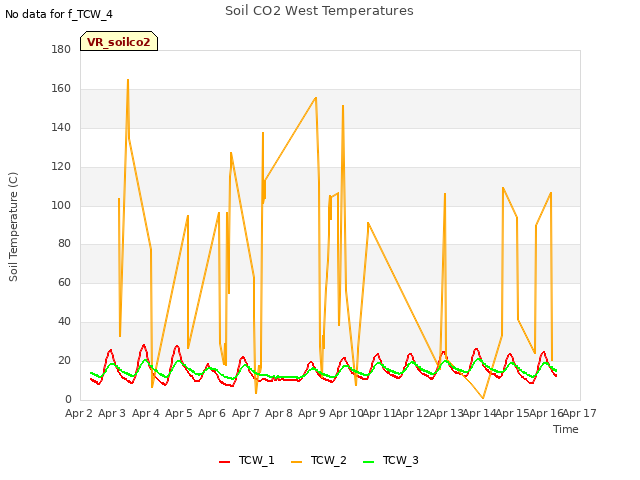 plot of Soil CO2 West Temperatures