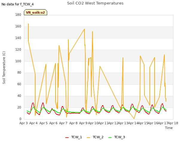 plot of Soil CO2 West Temperatures