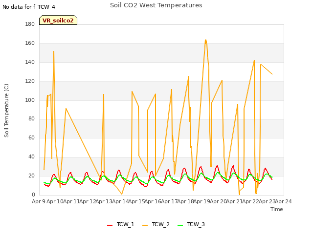 plot of Soil CO2 West Temperatures