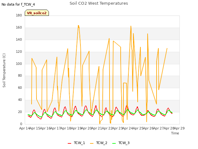 plot of Soil CO2 West Temperatures