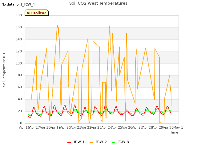 plot of Soil CO2 West Temperatures