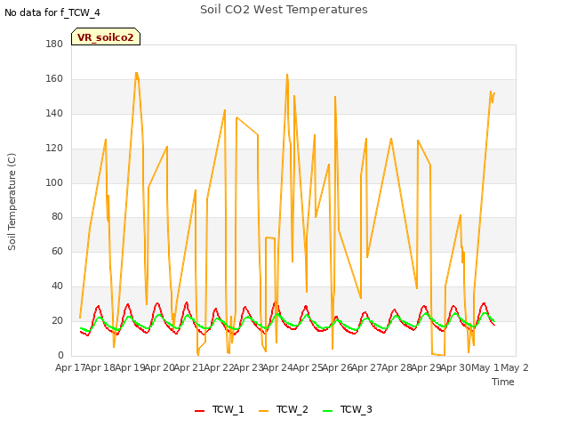 plot of Soil CO2 West Temperatures