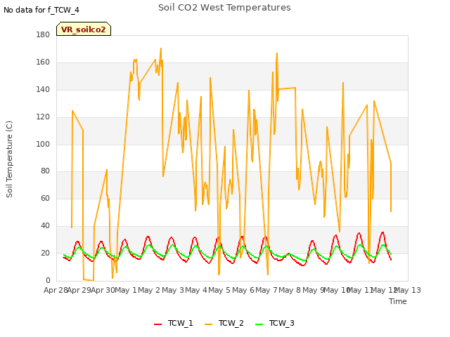 plot of Soil CO2 West Temperatures