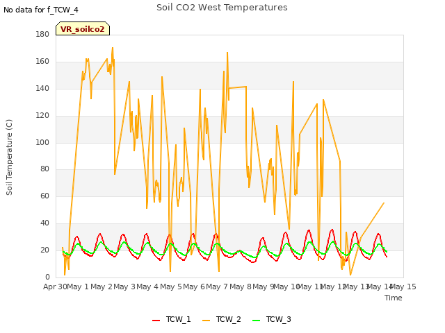 plot of Soil CO2 West Temperatures