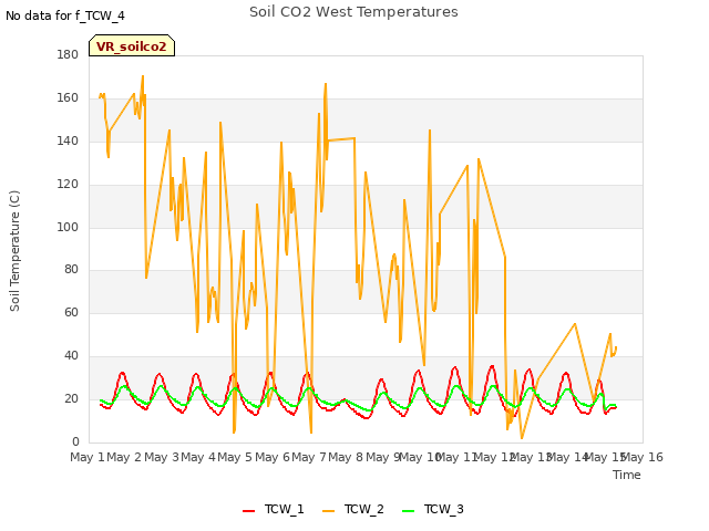 plot of Soil CO2 West Temperatures