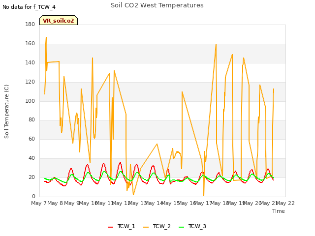 plot of Soil CO2 West Temperatures