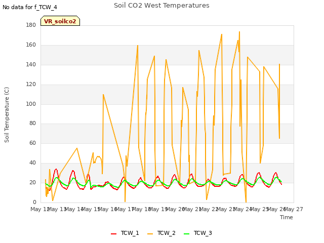 plot of Soil CO2 West Temperatures