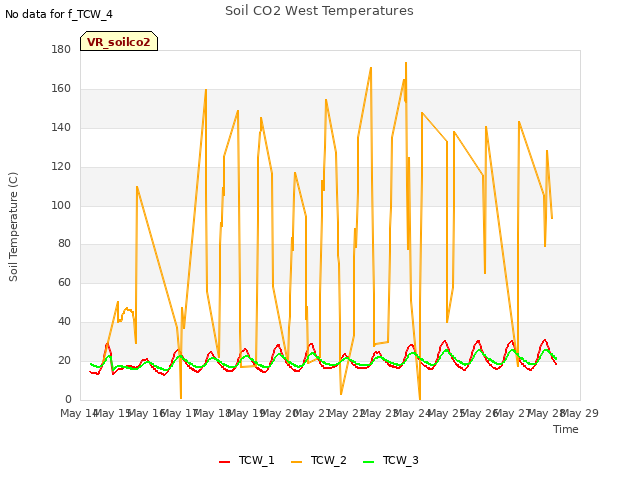 plot of Soil CO2 West Temperatures