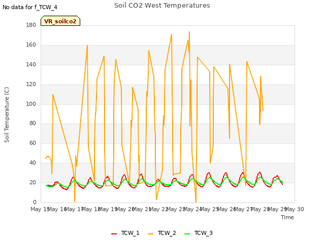 plot of Soil CO2 West Temperatures