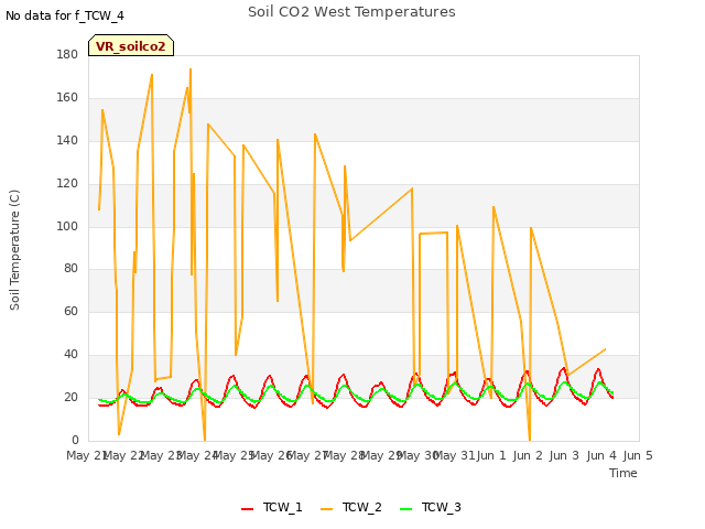 plot of Soil CO2 West Temperatures