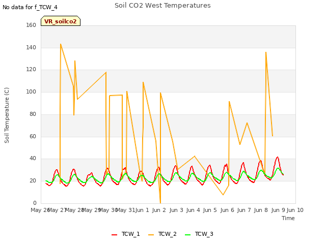 plot of Soil CO2 West Temperatures