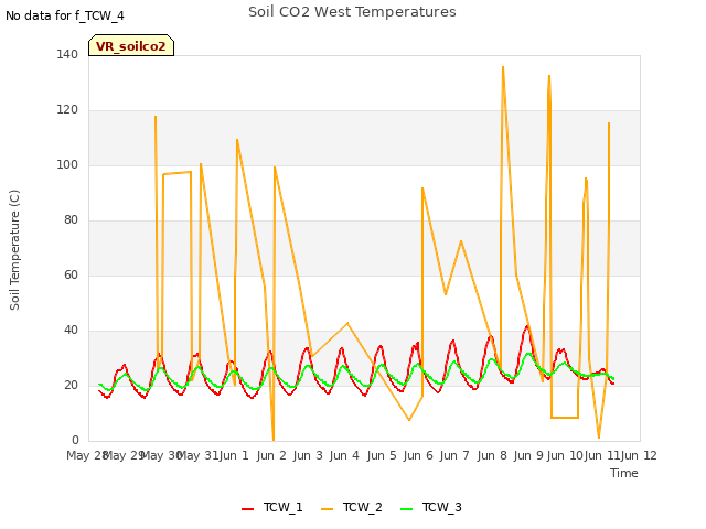 plot of Soil CO2 West Temperatures