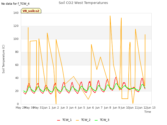 plot of Soil CO2 West Temperatures