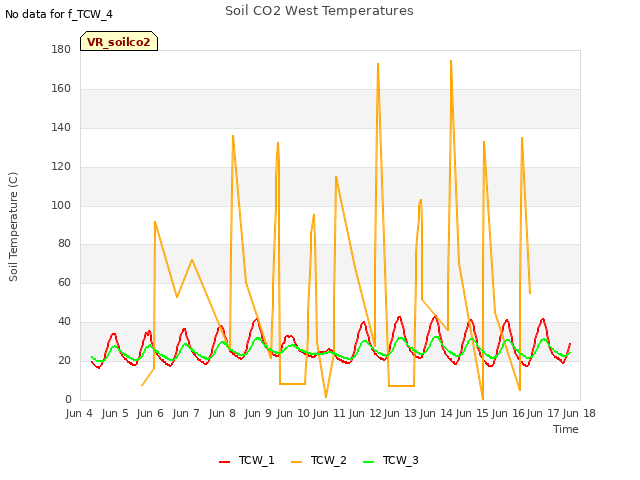 plot of Soil CO2 West Temperatures