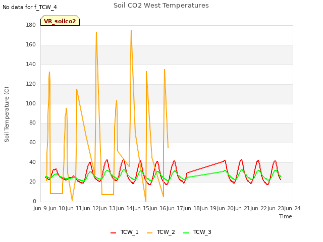 plot of Soil CO2 West Temperatures