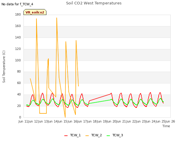 plot of Soil CO2 West Temperatures