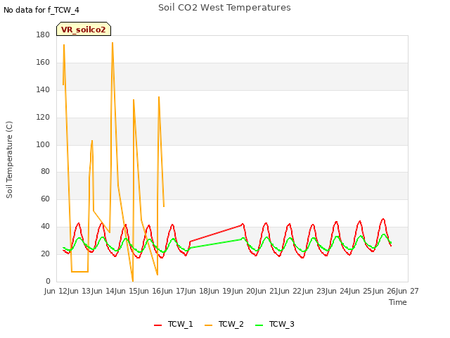 plot of Soil CO2 West Temperatures