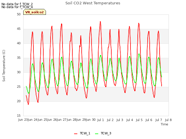 plot of Soil CO2 West Temperatures