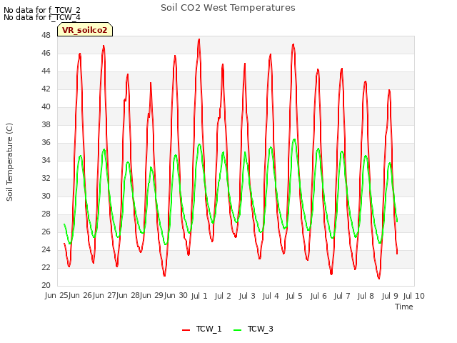 plot of Soil CO2 West Temperatures