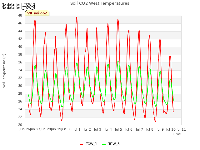 plot of Soil CO2 West Temperatures