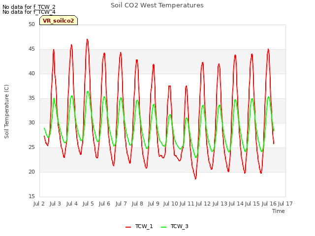 plot of Soil CO2 West Temperatures