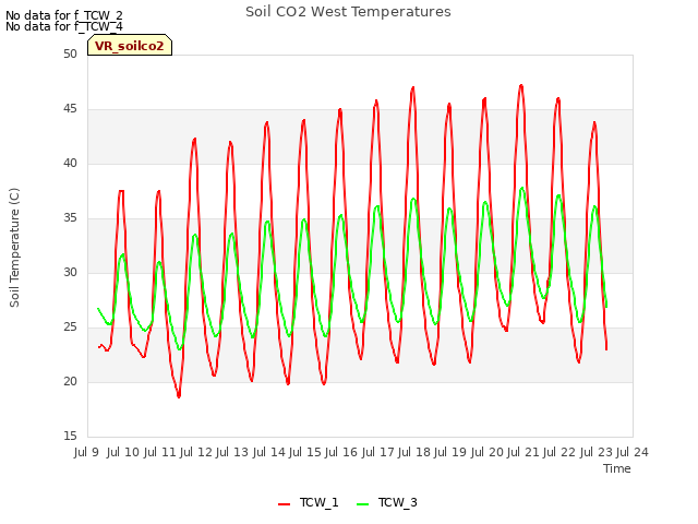 plot of Soil CO2 West Temperatures