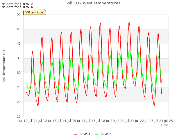 plot of Soil CO2 West Temperatures