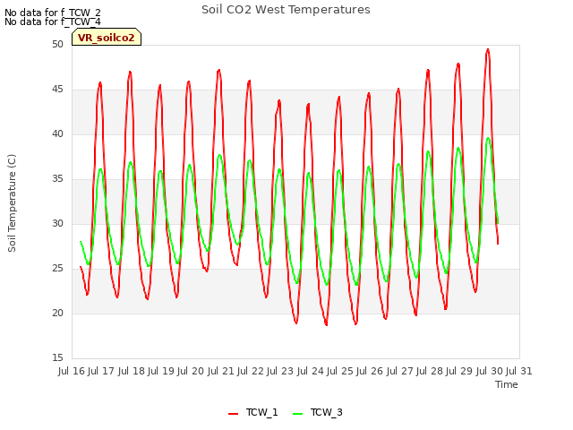 plot of Soil CO2 West Temperatures