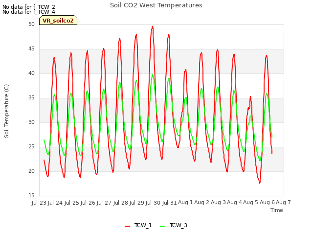 plot of Soil CO2 West Temperatures