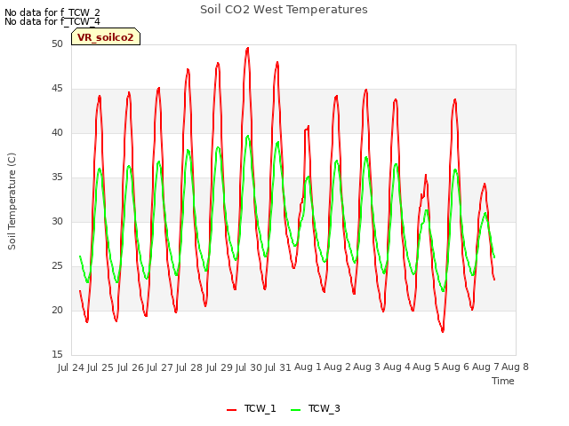 plot of Soil CO2 West Temperatures