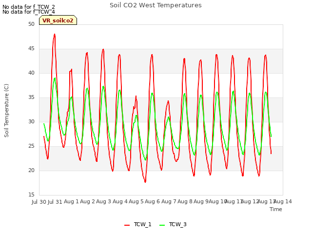 plot of Soil CO2 West Temperatures
