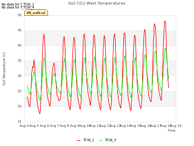 plot of Soil CO2 West Temperatures