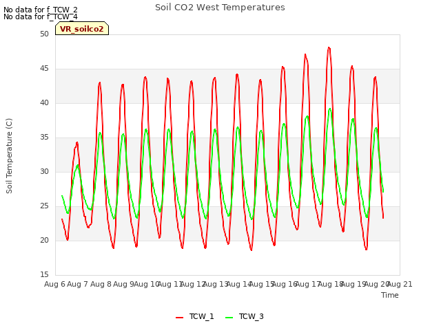 plot of Soil CO2 West Temperatures