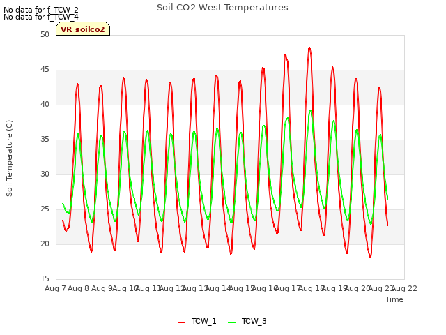 plot of Soil CO2 West Temperatures