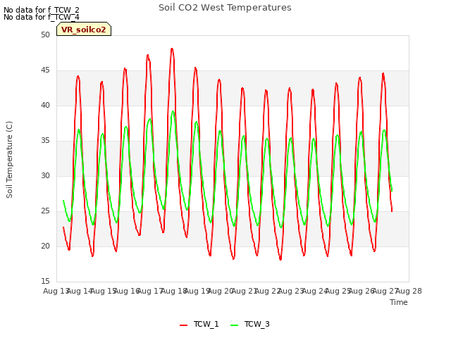 plot of Soil CO2 West Temperatures