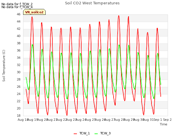 plot of Soil CO2 West Temperatures