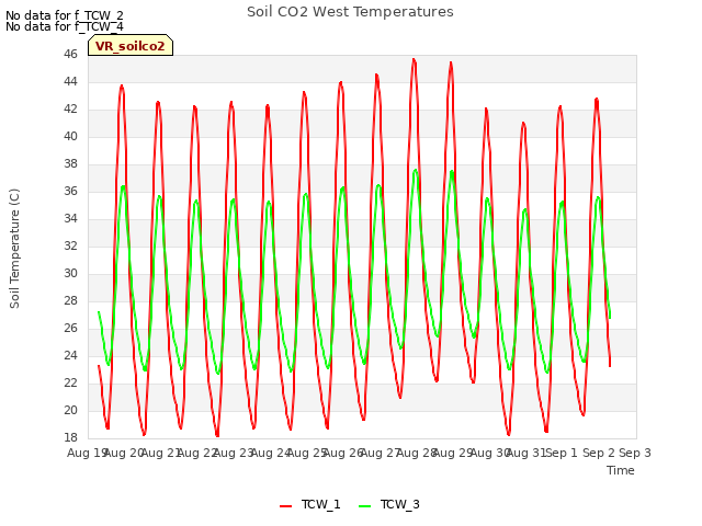 plot of Soil CO2 West Temperatures