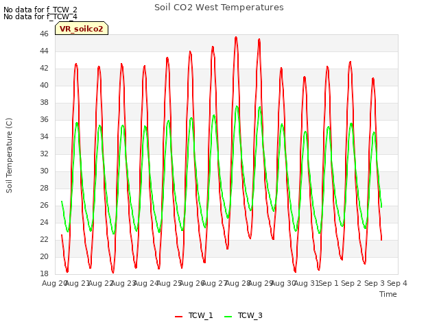 plot of Soil CO2 West Temperatures