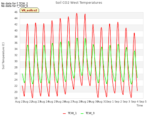 plot of Soil CO2 West Temperatures