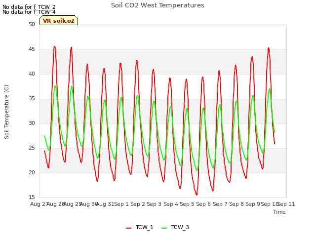 plot of Soil CO2 West Temperatures