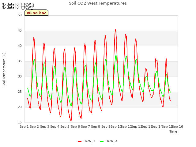 plot of Soil CO2 West Temperatures