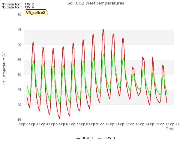 plot of Soil CO2 West Temperatures