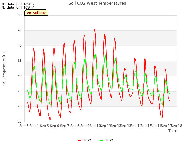 plot of Soil CO2 West Temperatures