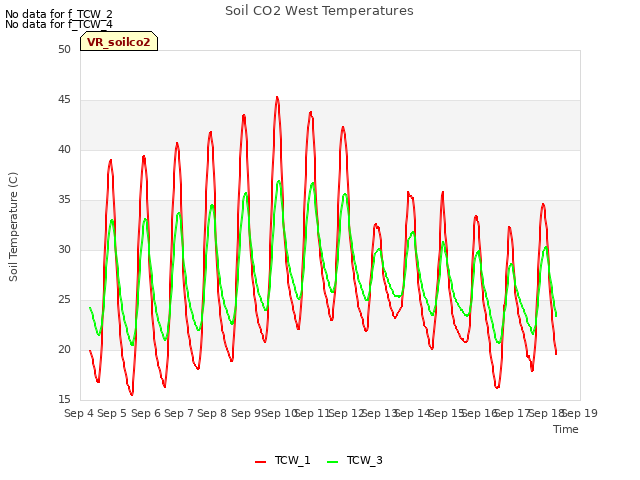 plot of Soil CO2 West Temperatures