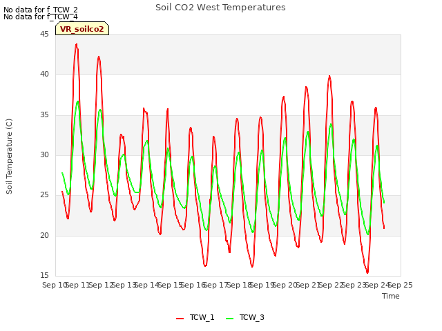 plot of Soil CO2 West Temperatures