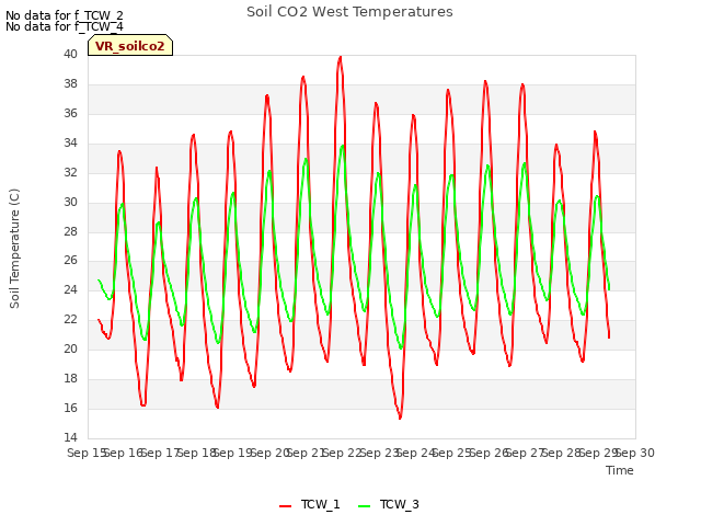 plot of Soil CO2 West Temperatures