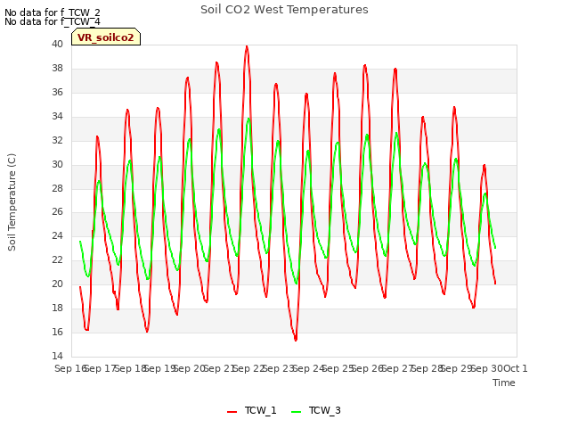 plot of Soil CO2 West Temperatures