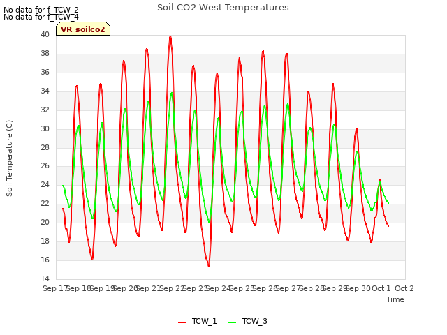 plot of Soil CO2 West Temperatures