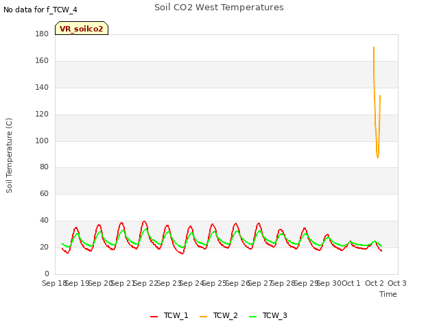 plot of Soil CO2 West Temperatures